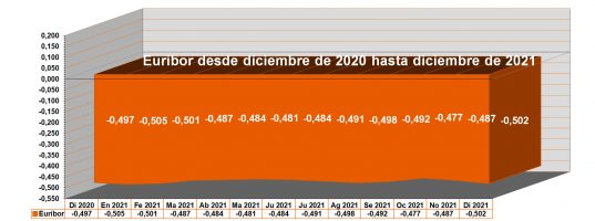 Termina el Euribor 2021, empieza el Euribor 2022